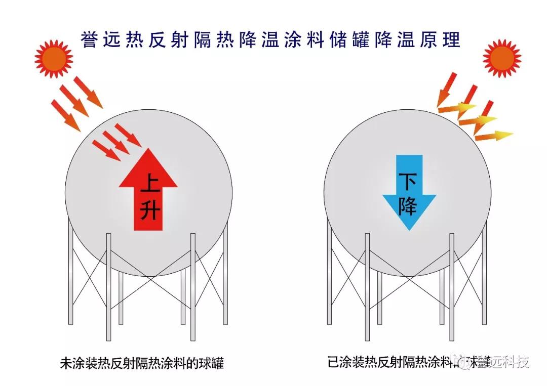 石化储罐降温篇节能降耗誉远热反射隔热涂料为储罐上件清凉衣